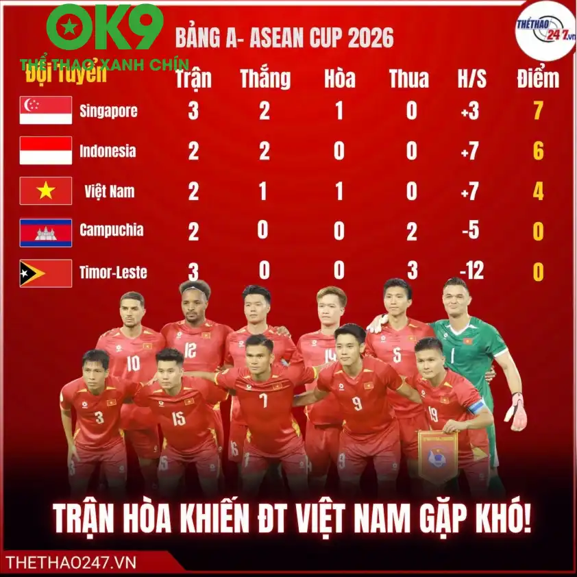 Singapore và Indonesia có thể tạo ra kịch bản khiến Việt Nam bị loại. Singapore và Indonesia có thể tạo ra kịch bản khiến Việt Nam bị loại.